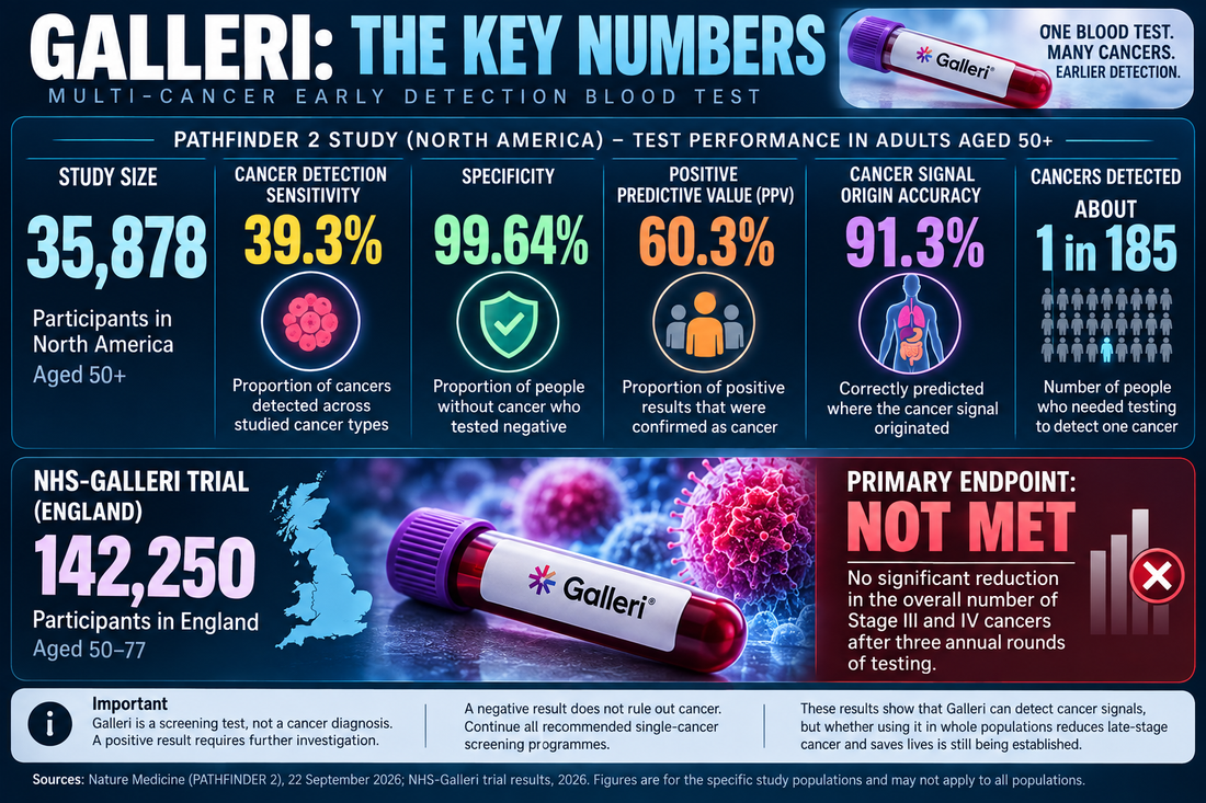 Galleri multi-cancer early detection blood test infographic showing key study results