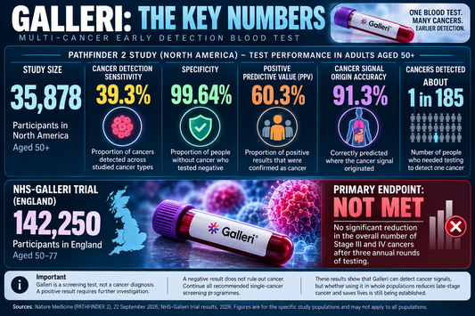 Galleri multi-cancer early detection blood test infographic showing key study results