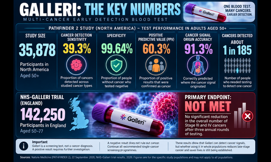 One Blood Test for 50+ Cancers? What the Latest Global Evidence Says